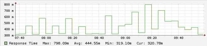 Estadísticas en tiempo real de la monitorización del tiempo de carga de una web.