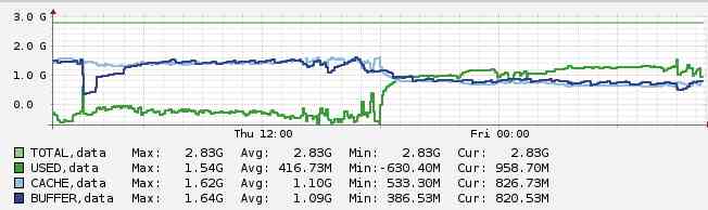 Estadísticas en tiempo real de la monitorización de sistemas informáticos a medida uso de memoria RAM del servidor