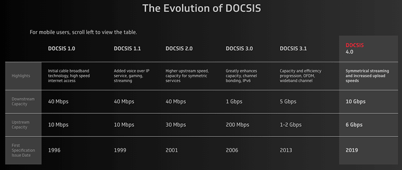 CableLabs publica DOCSIS 4 aumentando la capacidad del HFC a 10/6 Gbps ADSL, VDSL, fibra óptica FTTH e internet móvil en bandaancha