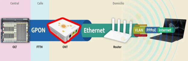 Ubicación del ONT entre OLT y router