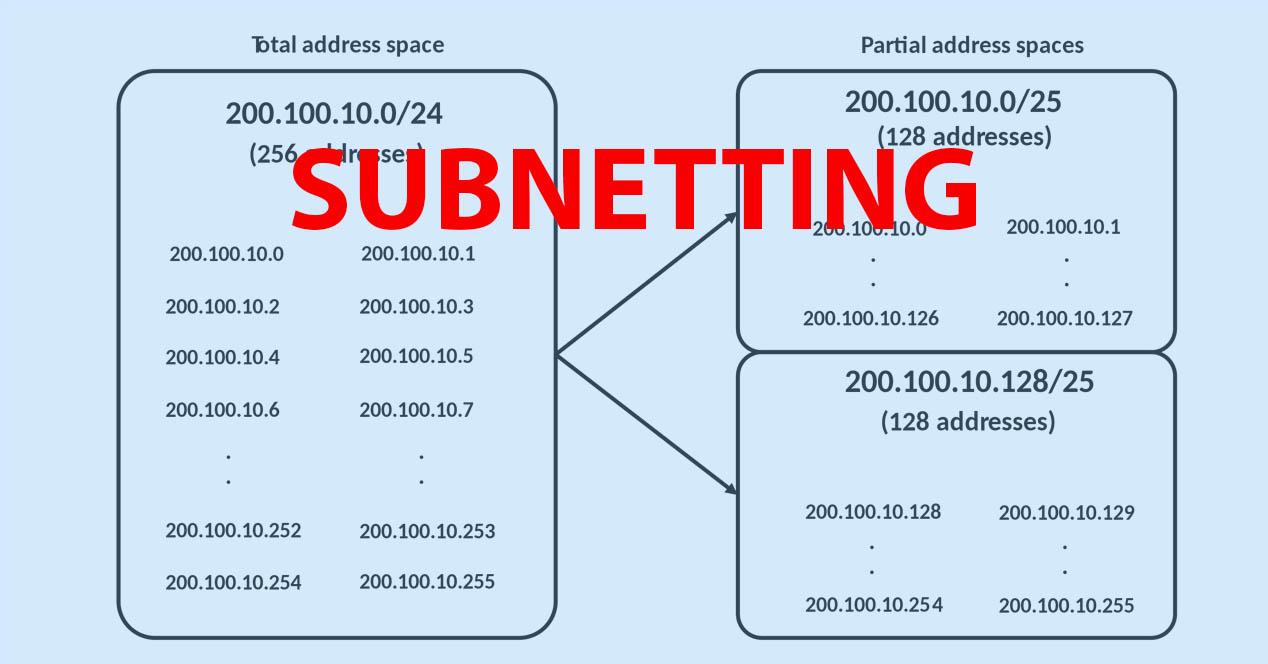 Calcula subnetting (IP de red y máscara de subred) con IPv4 Redes Zone : Portal sobre telecomunicaciones y redes