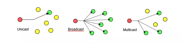 Tráfico Multicast: Qué es y por qué es tan importante Redes Zone : Portal sobre telecomunicaciones y redes