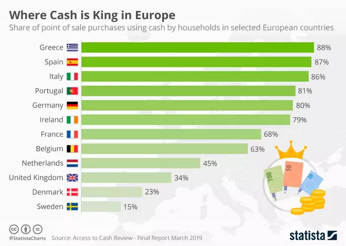 Gráfico uso del efectivo en Europa