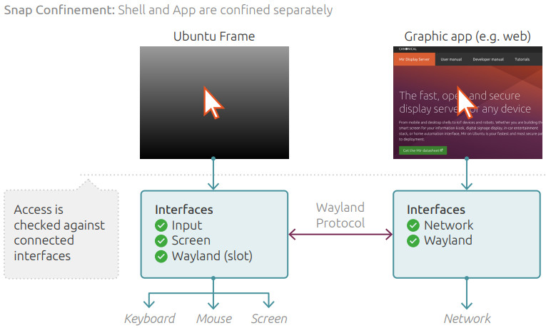 Confinamiento de las aplicaciones en Ubuntu Frame con Wayland