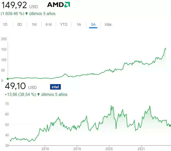 AMD a punto de superar a Intel en valor de compañía en 2021 ADSLZone