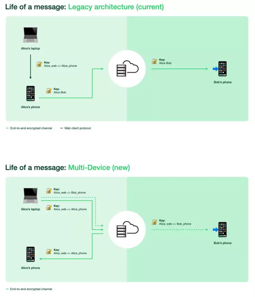 Cómo conectarse a WhatsApp en cualquier dispositivo sin tu móvil ADSLZone