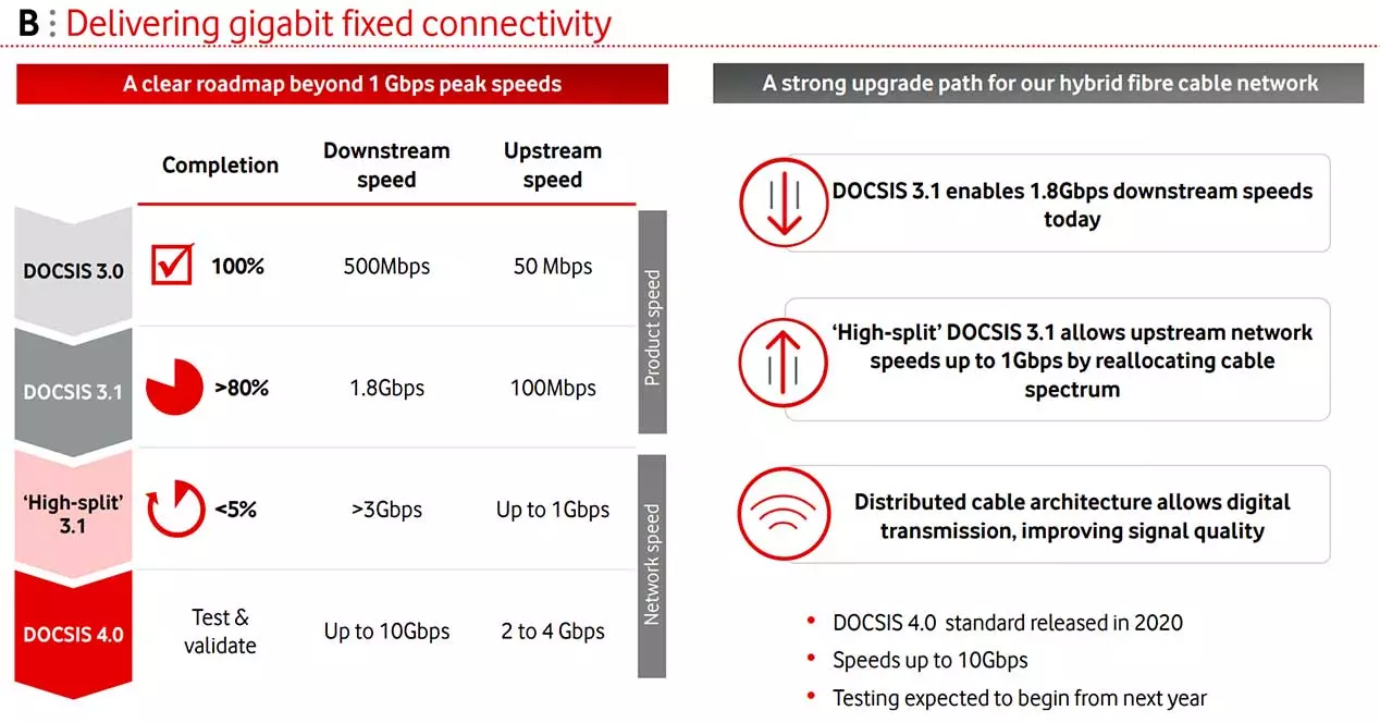 Vodafone se agarra a su red de cable: la actualizará para ofrecer 3 Gbps ADSLZone
