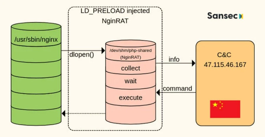 NginRAT, un nuevo parásito que pone en el objetivo a servidores Nginx MuySeguridad. Seguridad informática.