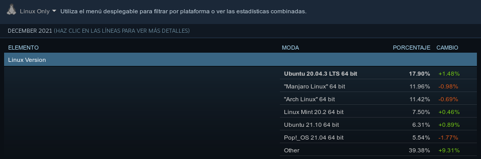 Distribuciones más utilizadas por los usuarios de Steam para Linux según la encuesta de diciembre de 2021.