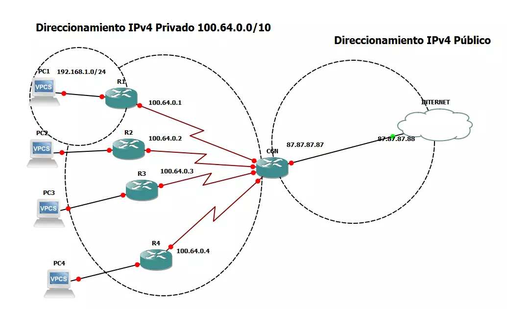 Conoce los operadores que usan CG-NAT en sus conexiones a Internet Redes Zone : Portal sobre telecomunicaciones y redes