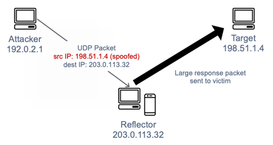 Esquema ataque reflejado paquetes UDP